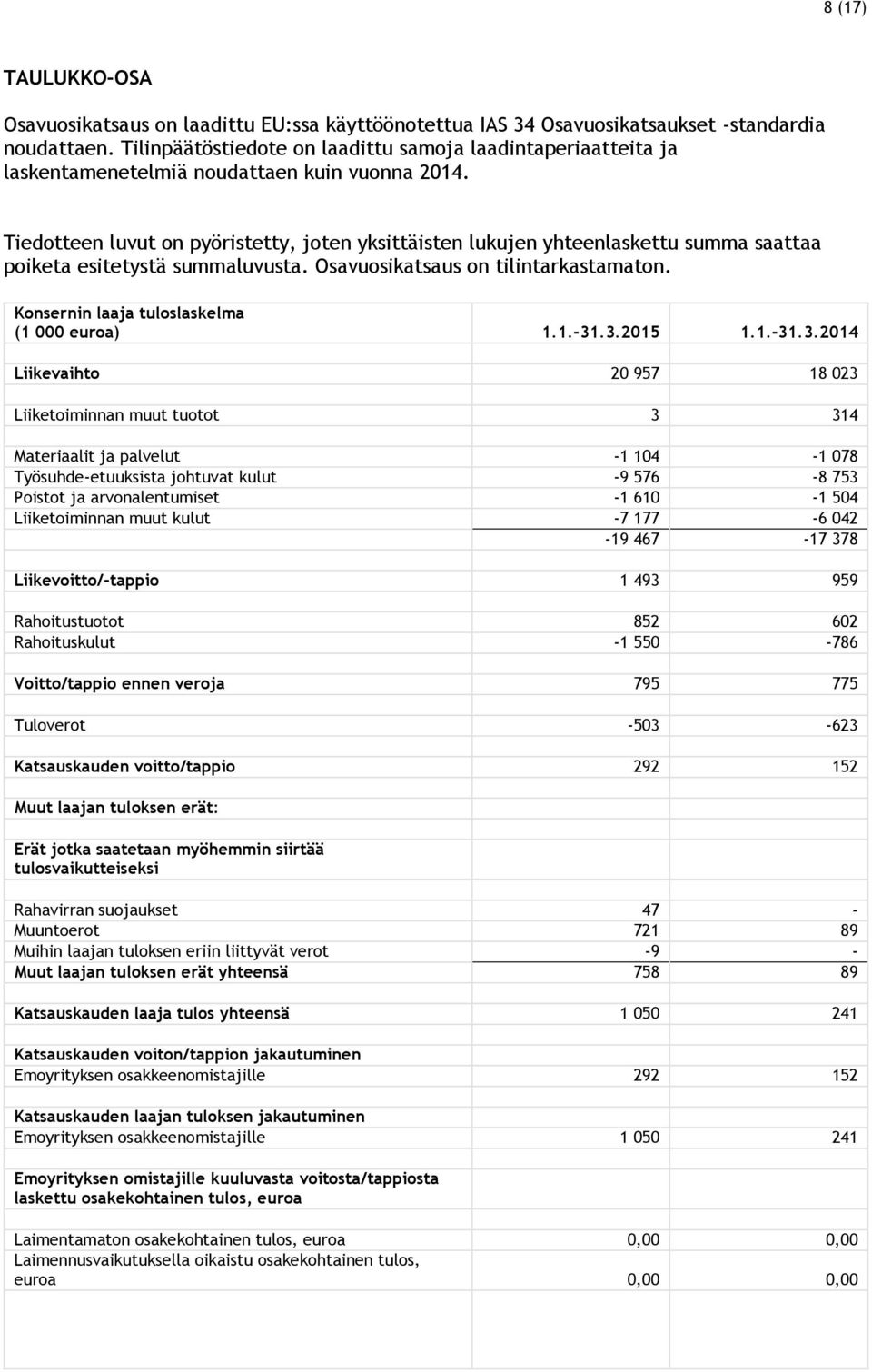 Tiedotteen luvut on pyöristetty, joten yksittäisten lukujen yhteenlaskettu summa saattaa poiketa esitetystä summaluvusta. Osavuosikatsaus on tilintarkastamaton.