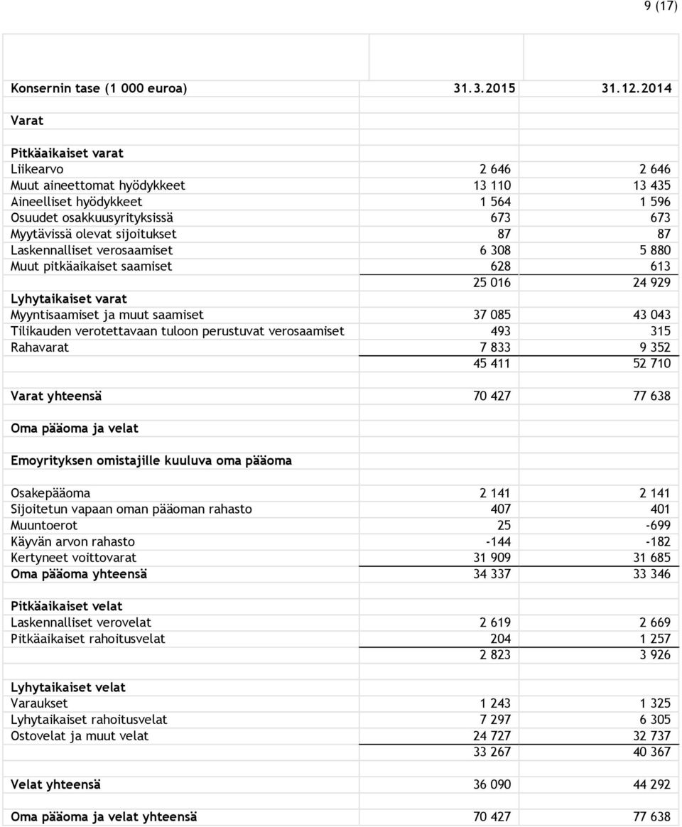 Laskennalliset verosaamiset 6 308 5 880 Muut pitkäaikaiset saamiset 628 613 25 016 24 929 Lyhytaikaiset varat Myyntisaamiset ja muut saamiset 37 085 43 043 Tilikauden verotettavaan tuloon perustuvat