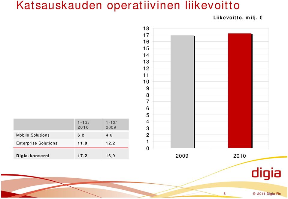 Solutions 11,0 12,2 Digia-konserni 17,2 16,9 18 17 16 15