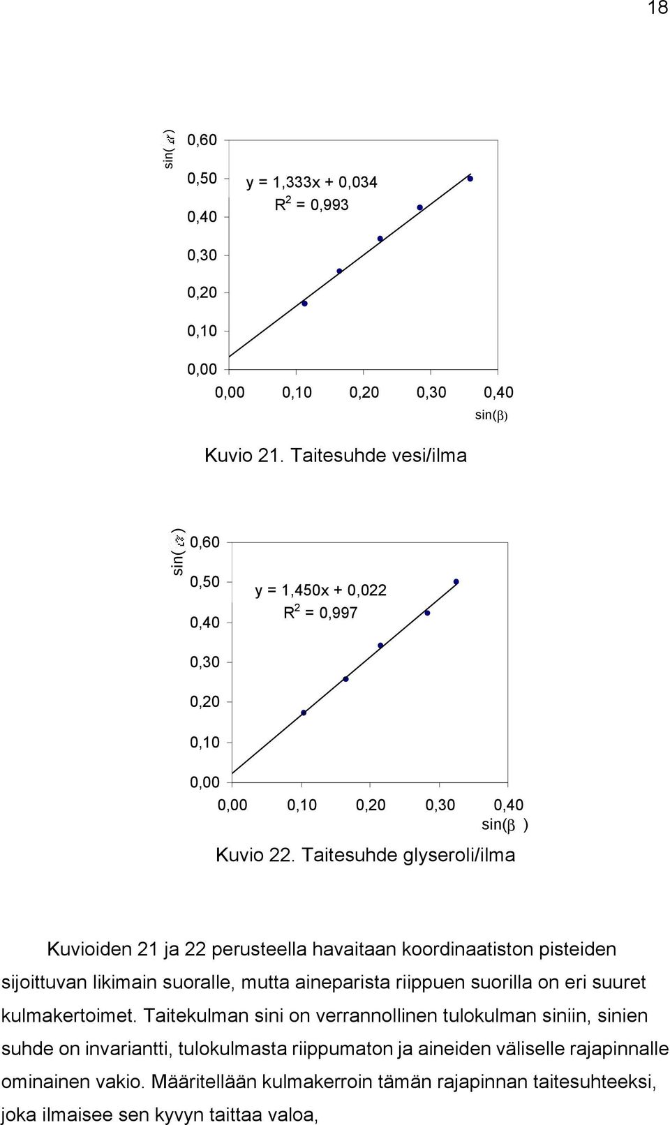 Taitesuhde glyseroli/ilma Kuvioiden 21 ja 22 perusteella havaitaan koordinaatiston pisteiden sijoittuvan likimain suoralle, mutta aineparista riippuen suorilla on eri suuret