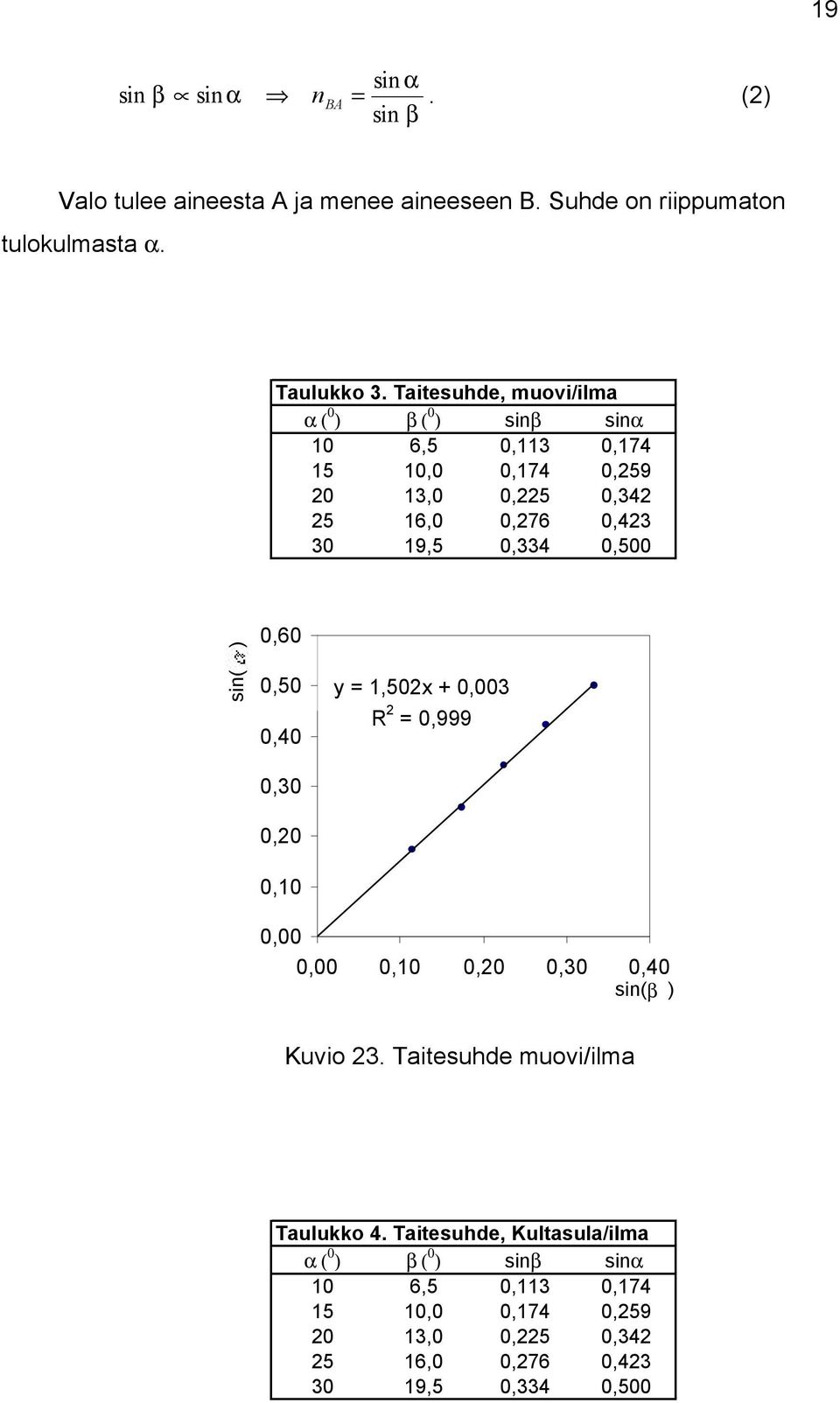 0,500 sin( ) 0,60 0,50 0,40 0,30 0,20 0,10 y = 1,502x + 0,003 R 2 = 0,999 0,00 0,00 0,10 0,20 0,30 0,40 sin(β ) Kuvio 23.