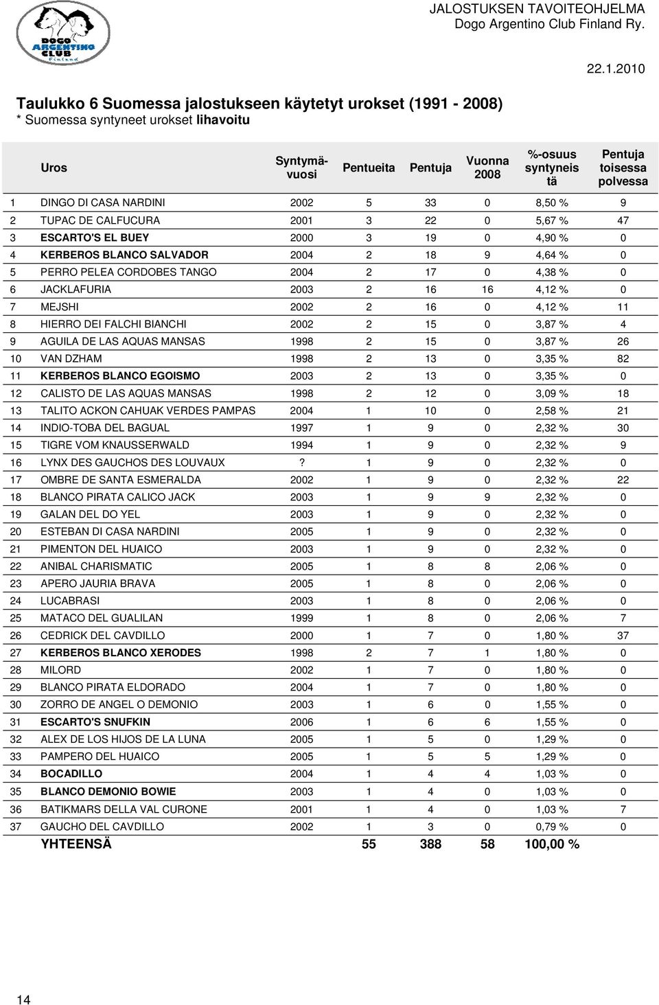 TANGO 2004 2 17 0 4,38 % 0 6 JACKLAFURIA 2003 2 16 16 4,12 % 0 7 MEJSHI 2002 2 16 0 4,12 % 11 8 HIERRO DEI FALCHI BIANCHI 2002 2 15 0 3,87 % 4 9 AGUILA DE LAS AQUAS MANSAS 1998 2 15 0 3,87 % 26 10