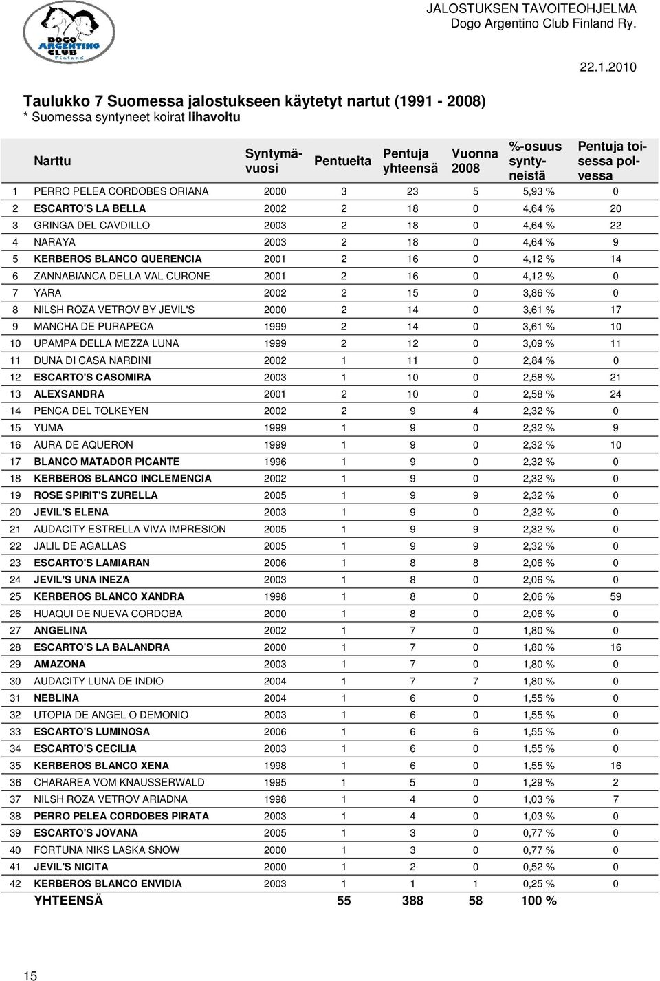 QUERENCIA 2001 2 16 0 4,12 % 14 6 ZANNABIANCA DELLA VAL CURONE 2001 2 16 0 4,12 % 0 7 YARA 2002 2 15 0 3,86 % 0 8 NILSH ROZA VETROV BY JEVIL'S 2000 2 14 0 3,61 % 17 9 MANCHA DE PURAPECA 1999 2 14 0