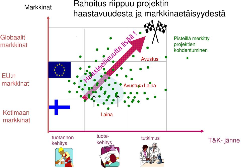 merkitty projektien kohdentuminen EU:n markkinat Avustus+Laina