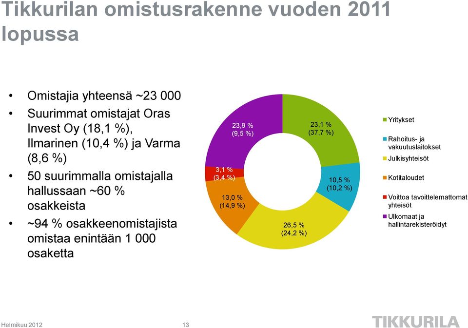 omistajalla hallussaan ~60 % osakkeista ~94 % osakkeenomistajista omistaa enintään 1 000 osaketta 3,1 % (3,4 %) 13,0 % (14,9 %)