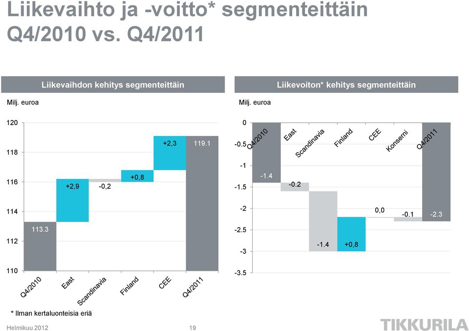 segmenteittäin Milj. euroa Milj. euroa 120 0 118 +2,3 119.1-0.