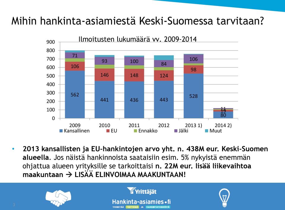 11 80 2013 kansallisten ja EU-hankintojen arvo yht. n. 438M eur. Keski-Suomen alueella. Jos näistä hankinnoista saataisiin esim.