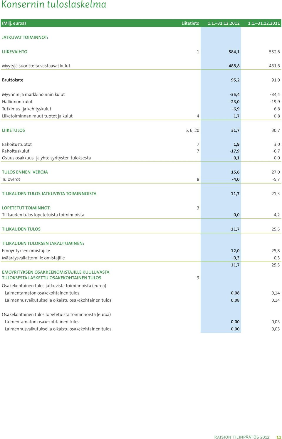 -23,0-19,9 Tutkimus- ja kehityskulut -6,9-6,8 Liiketoiminnan muut tuotot ja kulut 4 1,7 0,8 LIIKETULOS 5, 6, 20 31,7 30,7 Rahoitustuotot 7 1,9 3,0 Rahoituskulut 7-17,9-6,7 Osuus osakkuus- ja