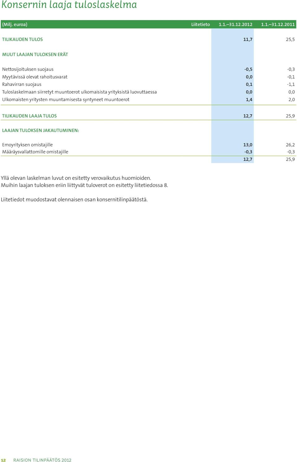 siirretyt muuntoerot ulkomaisista yrityksistä luovuttaessa 0,0 0,0 Ulkomaisten yritysten muuntamisesta syntyneet muuntoerot 1,4 2,0 TILIKAUDEN LAAJA TULOS 12,7 25,9 LAAJAN TULOKSEN