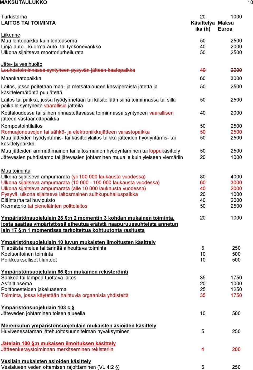 kasviperäistä jätettä ja 50 2500 käsittelemätöntä puujätettä Laitos tai paikka, jossa hyödynnetään tai käsitellään siinä toiminnassa tai sillä 50 2500 paikalla syntyneitä vaarallisia jätteitä