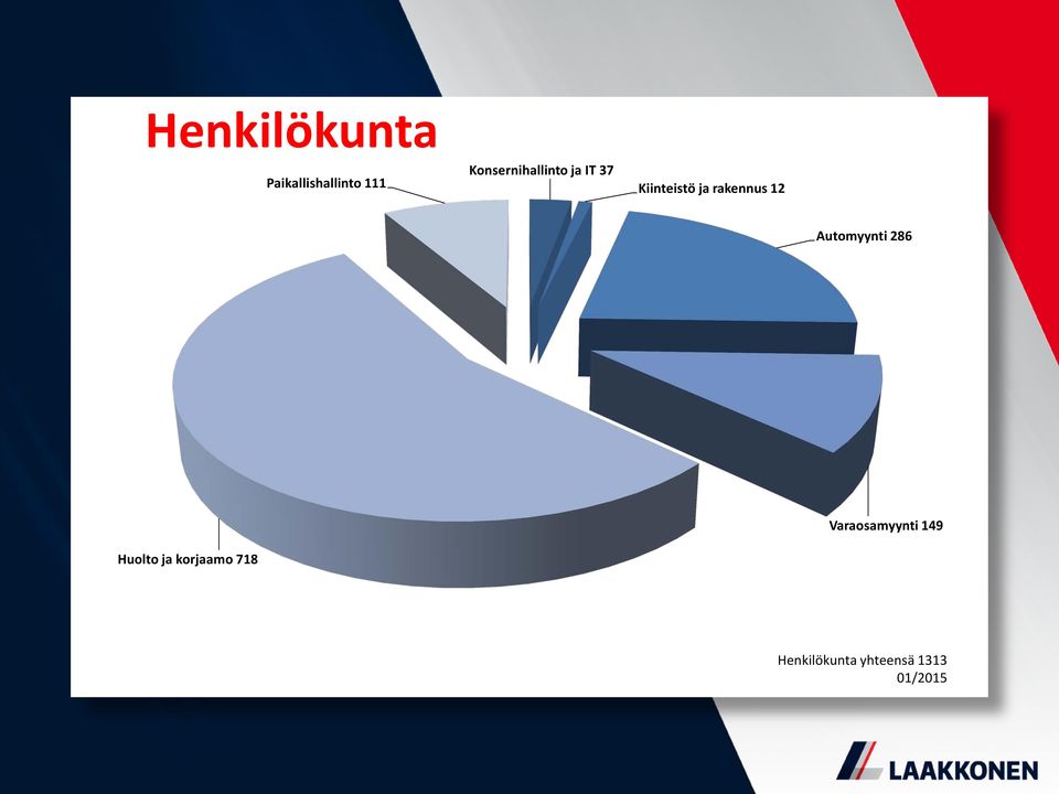 rakennus 12 Automyynti 286 Varaosamyynti 149