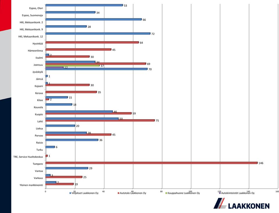 2 15 Kouvola Kuopio Lahti Lieksa Porvoo Raisio Turku 6 18 20 28 36 46 45 50 59 75 TRE, Service Huoltokeskus 1 Tampere 146 Vantaa