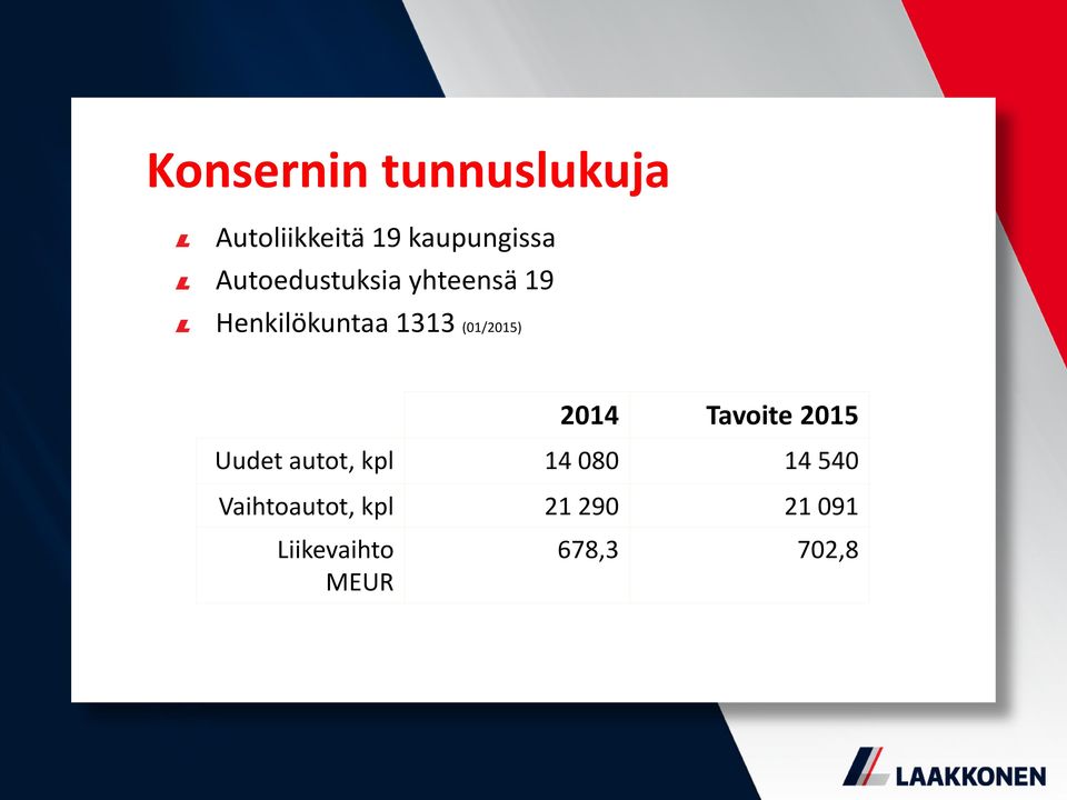 (01/2015) 2014 Tavoite 2015 Uudet autot, kpl 14 080