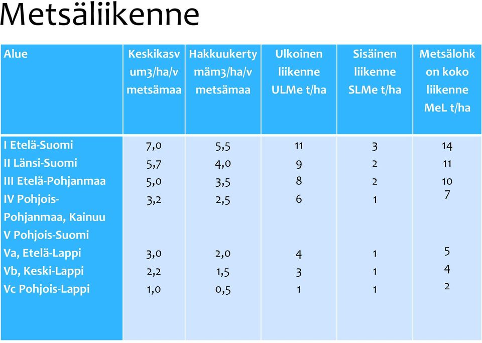 Länsi-Suomi 7,0 5,7 III Etelä-Pohjanmaa 5,0 IV Pohjois- 3,2 Pohjanmaa, Kainuu V Pohjois-Suomi Va, Etelä-Lappi