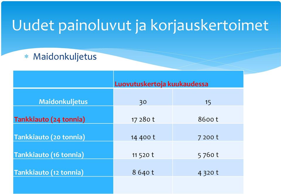 tonnia) 17 280 t 8600 t Tankkiauto (20 tonnia) 14 400 t 7 200 t