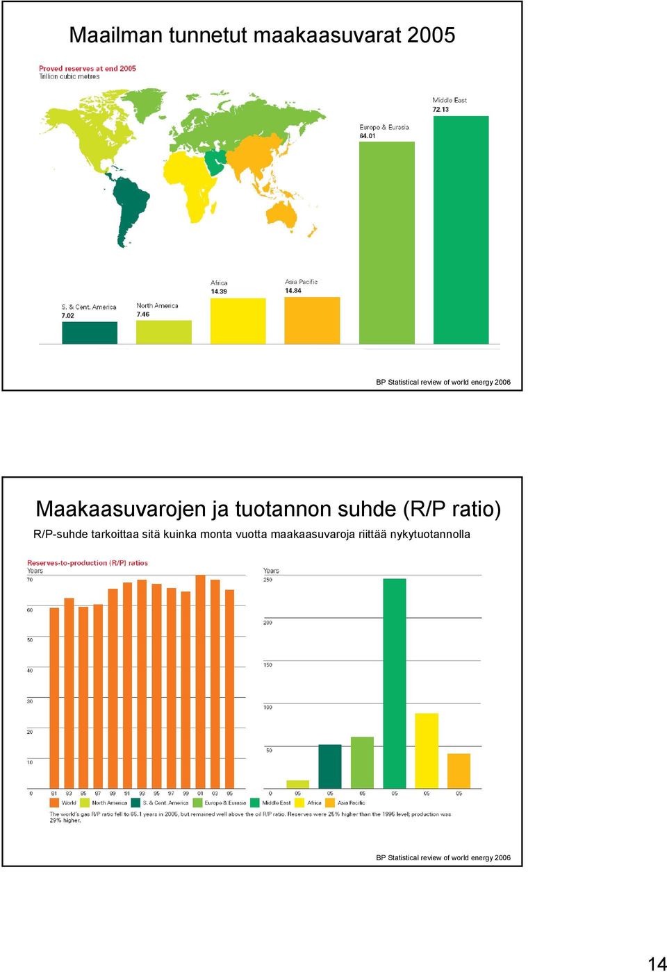 R/P-suhde tarkoittaa sitä kuinka monta vuotta maakaasuvaroja