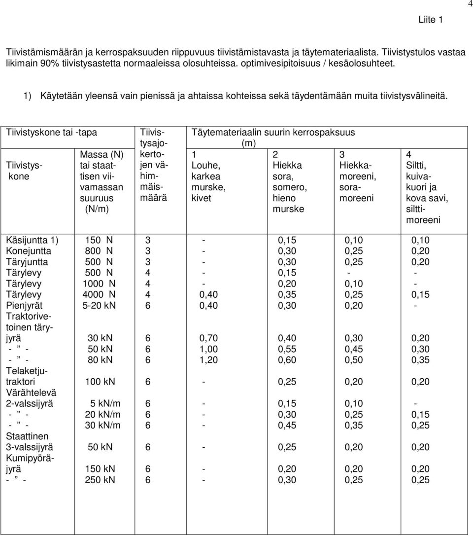 Tiivistyskone tai tapa Tiivistyskone Massa (N) tai staattisen viivamassan suuruus (N/m) Tiivistysajokertojen vähimmäismäärä Täytemateriaalin suurin kerrospaksuus (m) 1 2 Louhe, Hiekka Hiekkakarkea