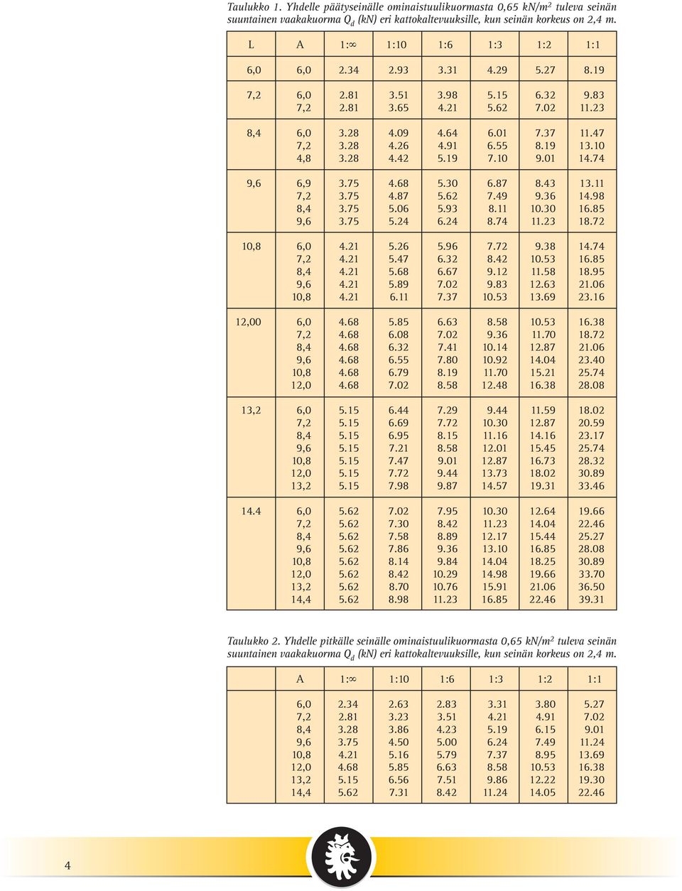 55 8.19 13.10 4,8 3.28 4.42 5.19 7.10 9.01 14.74 9,6 6,9 3.75 4.68 5.30 6.87 8.43 13.11 7,2 3.75 4.87 5.62 7.49 9.36 14.98 8,4 3.75 5.06 5.93 8.11 10.30 16.85 9,6 3.75 5.24 6.24 8.74 11.23 18.