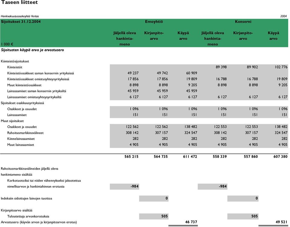 Kiinteistösijoitukset Kiinteistöt 89 398 89 902 102 776 Kiinteistöosakkeet saman konsernin yrityksissä 49 237 49 742 60 909 Kiinteistöosakkeet omistusyhteysyrityksissä 17 856 17 856 19 809 16 788 16