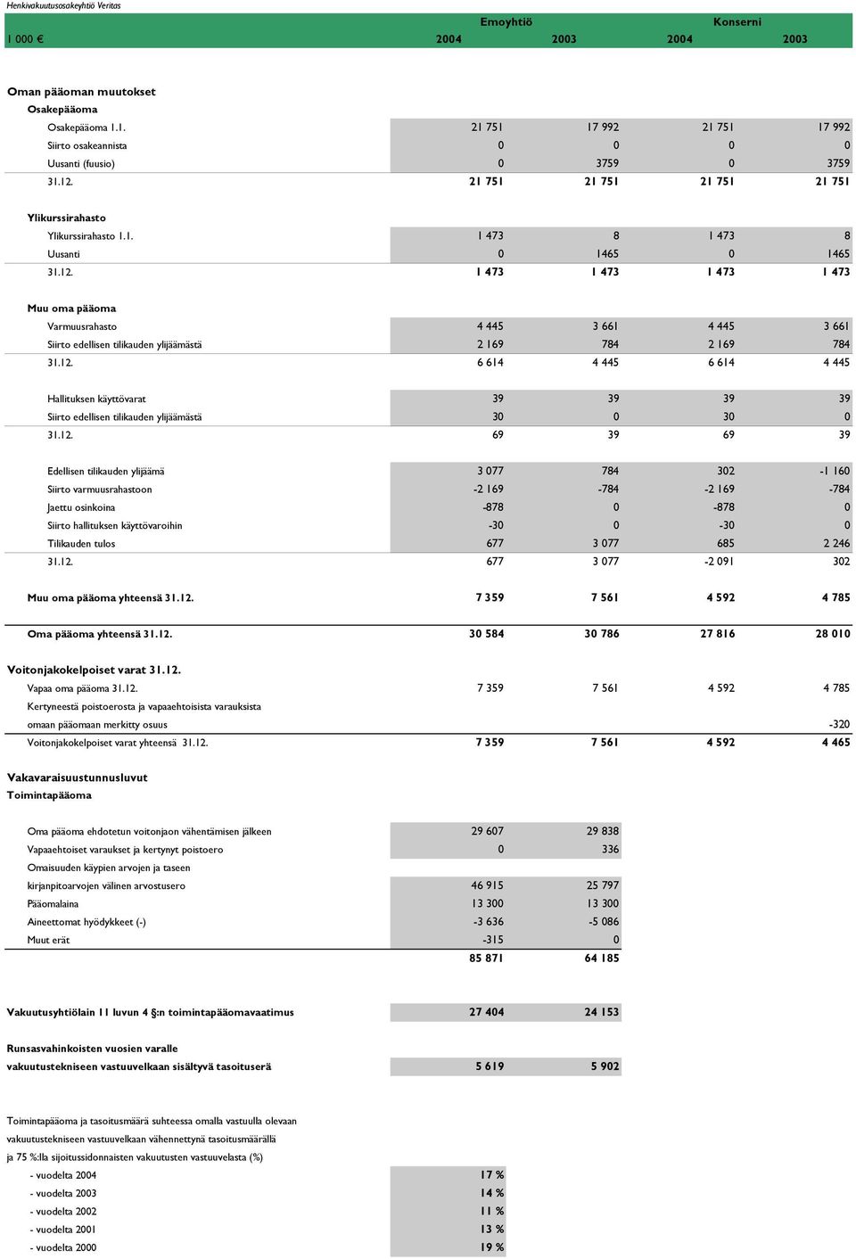 12. 6 614 4 445 6 614 4 445 Hallituksen käyttövarat 39 39 39 39 Siirto edellisen tilikauden ylijäämästä 30 0 30 0 31.12. 69 39 69 39 Edellisen tilikauden ylijäämä 3 077 784 302-1 160 Siirto