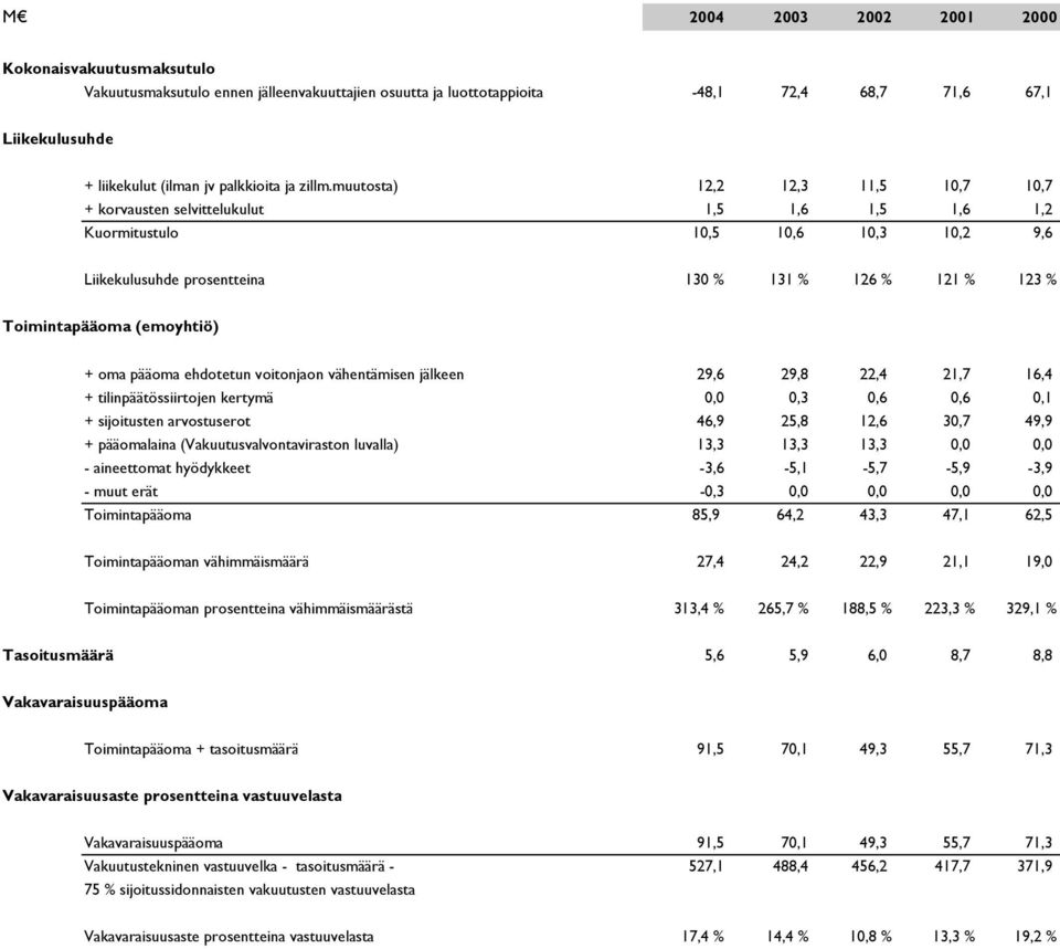 muutosta) 12,2 12,3 11,5 10,7 10,7 + korvausten selvittelukulut 1,5 1,6 1,5 1,6 1,2 Kuormitustulo 10,5 10,6 10,3 10,2 9,6 Liikekulusuhde prosentteina 130 % 131 % 126 % 121 % 123 % Toimintapääoma