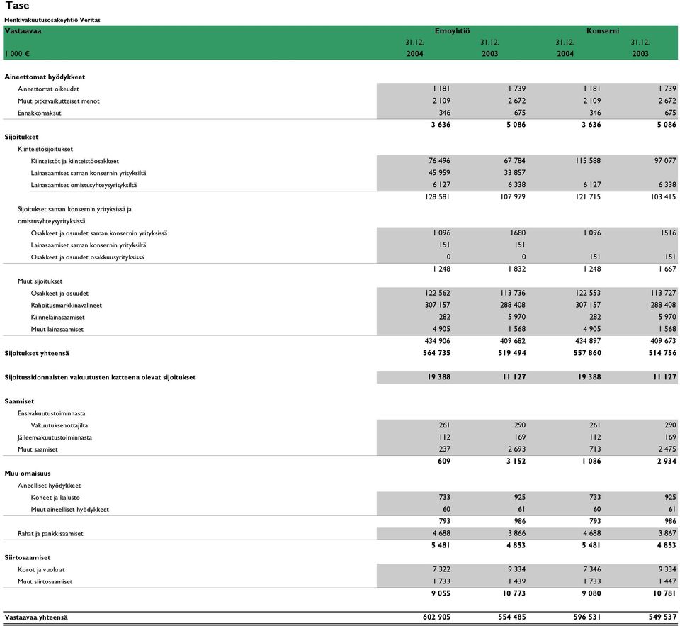 1 000 2004 2003 2004 2003 Aineettomat hyödykkeet Aineettomat oikeudet 1 181 1 739 1 181 1 739 Muut pitkävaikutteiset menot 2 109 2 672 2 109 2 672 Ennakkomaksut 346 675 346 675 3 636 5 086 3 636 5