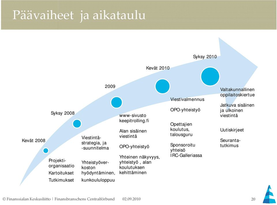 fi Alan sisäinen viestintä OPO-yhteistyö Yhteinen näkyvyys, yhteistyö, alan koulutuksen kehittäminen Viestivalmennus OPO-yhteistyö Opettajien koulutus,