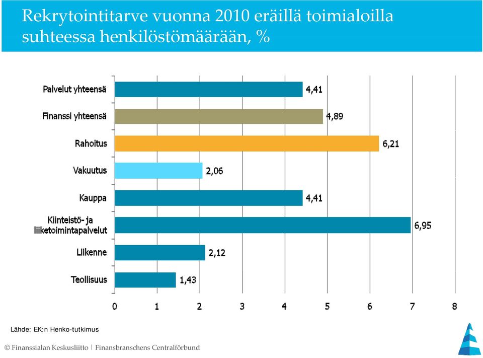 henkilöstömäärään, % Lähde: EK:n