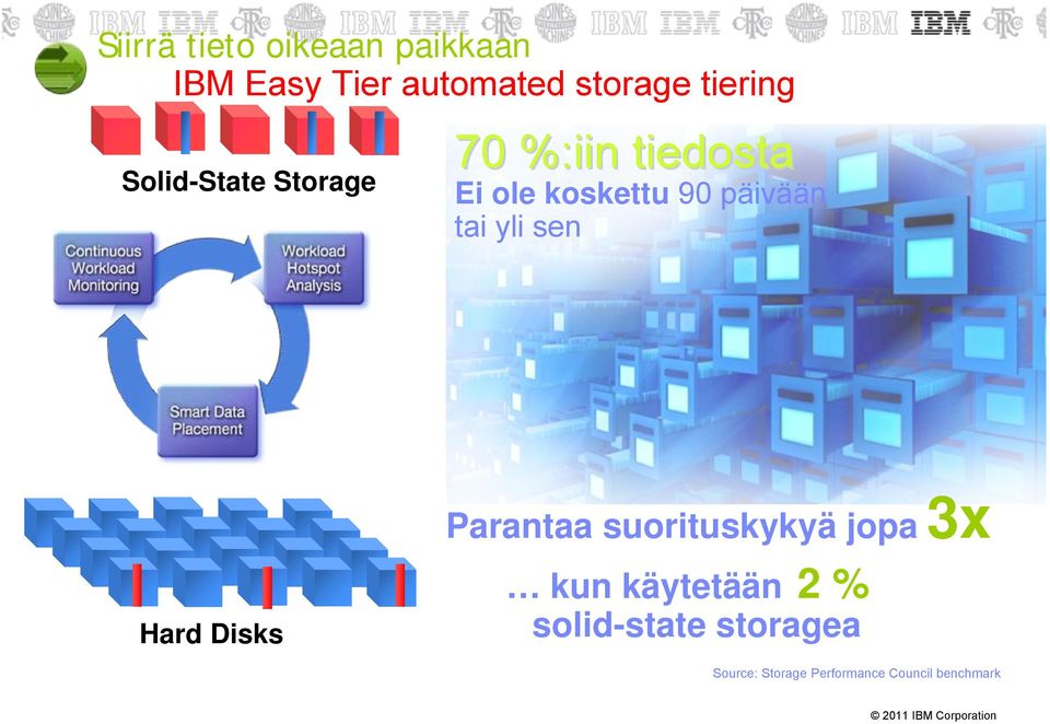 päivään tai yli sen Parantaa suorituskykyä jopa 3x Hard Disks kun