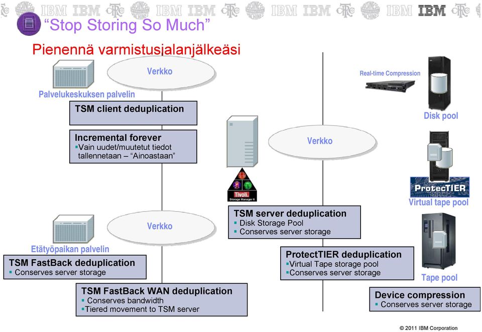 storage Virtual tape pool Etätyöpaikan palvelin TSM FastBack deduplication Conserves server storage TSM FastBack WAN deduplication Conserves bandwidth