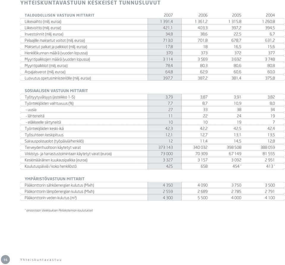 euroa) 17,8 18 16,5 15,6 Henkilökunnan määrä (vuoden lopussa) 370 373 372 377 Myyntipaikkojen määrä (vuoden lopussa) 3 114 3 569 3 692 3 748 Myyntipalkkiot (milj.