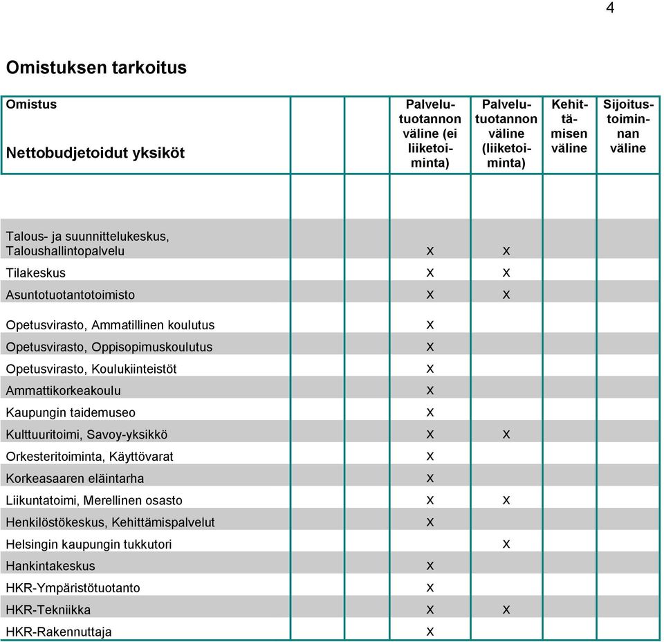 Koulukiinteistöt Ammattikorkeakoulu Kaupungin taidemuseo Kulttuuritoimi, Savoy-yksikkö Orkesteritoiminta, Käyttövarat Korkeasaaren eläintarha