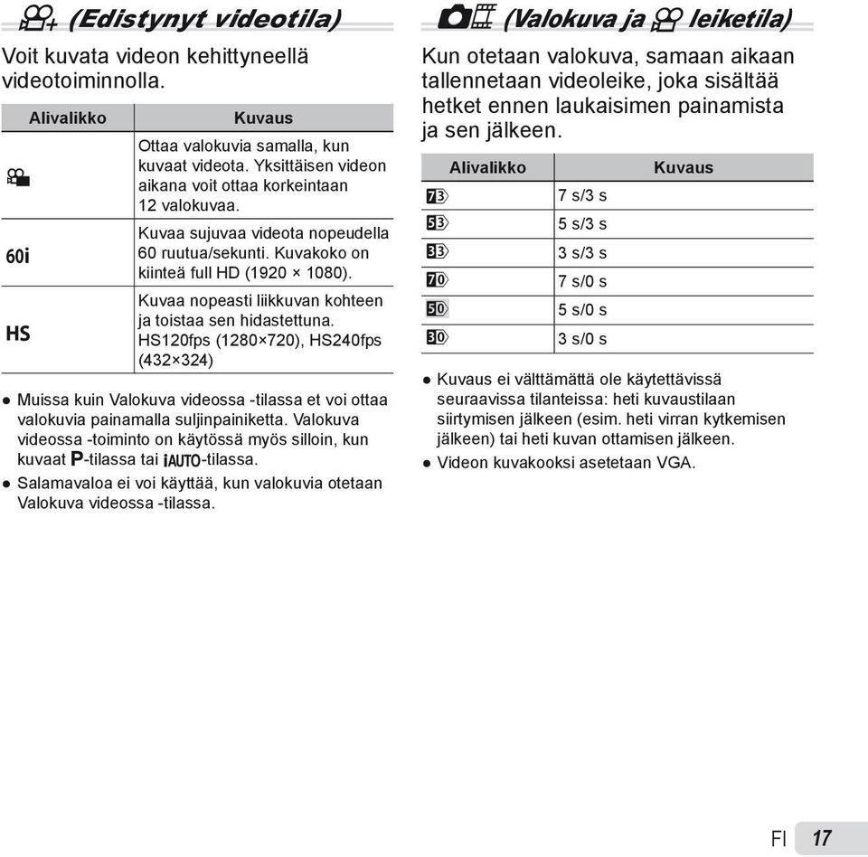 Kuvaa nopeasti liikkuvan kohteen ja toistaa sen hidastettuna. HS120fps (1280 720), HS240fps (432 324) Muissa kuin Valokuva videossa -tilassa et voi ottaa valokuvia painamalla suljinpainiketta.