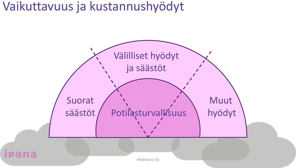 hyödyt ja säästöt Suorat