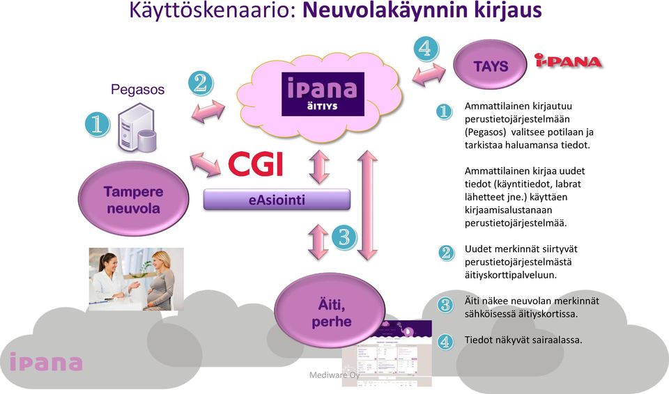 Ammattilainen kirjaa uudet tiedot (käyntitiedot, labrat lähetteet jne.