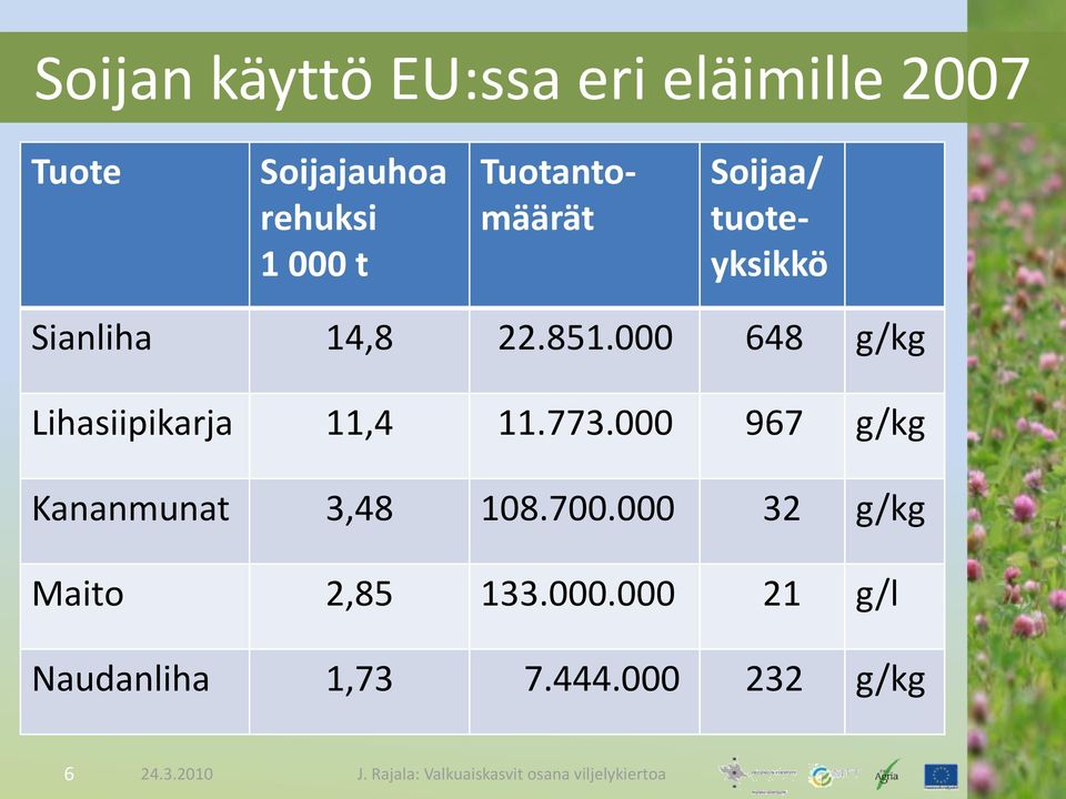 000 648 g/kg Lihasiipikarja 11,4 11.773.000 967 g/kg Kananmunat 3,48 108.700.