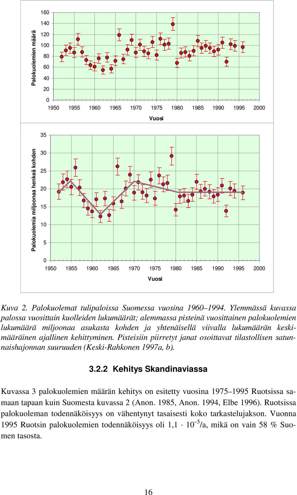 Ylemmässä kuvassa palossa vuosittain kuolleiden lukumäärät; alemmassa pisteinä vuosittainen palokuolemien lukumäärä miljoonaa asukasta kohden ja yhtenäisellä viivalla lukumäärän keskimääräinen