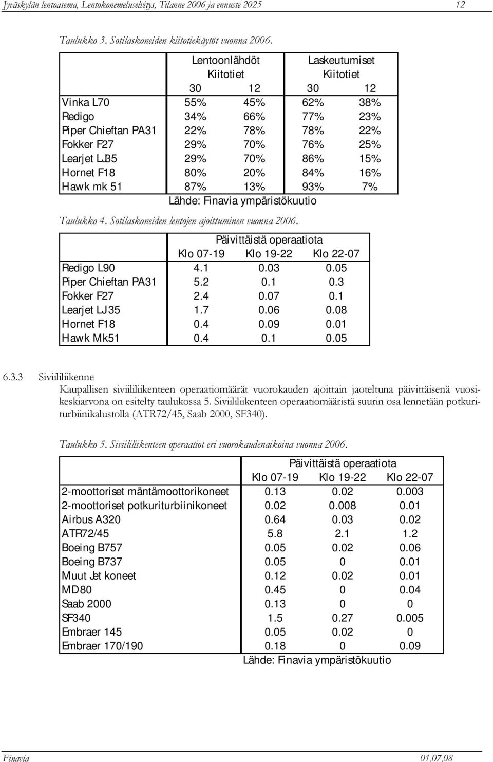 15% Hornet F18 80% 20% 84% 16% Hawk mk 51 87% 13% 93% 7% Lähde: Finavia ympäristökuutio Taulukko 4. Sotilaskoneiden lentojen ajoittuminen vuonna 2006.