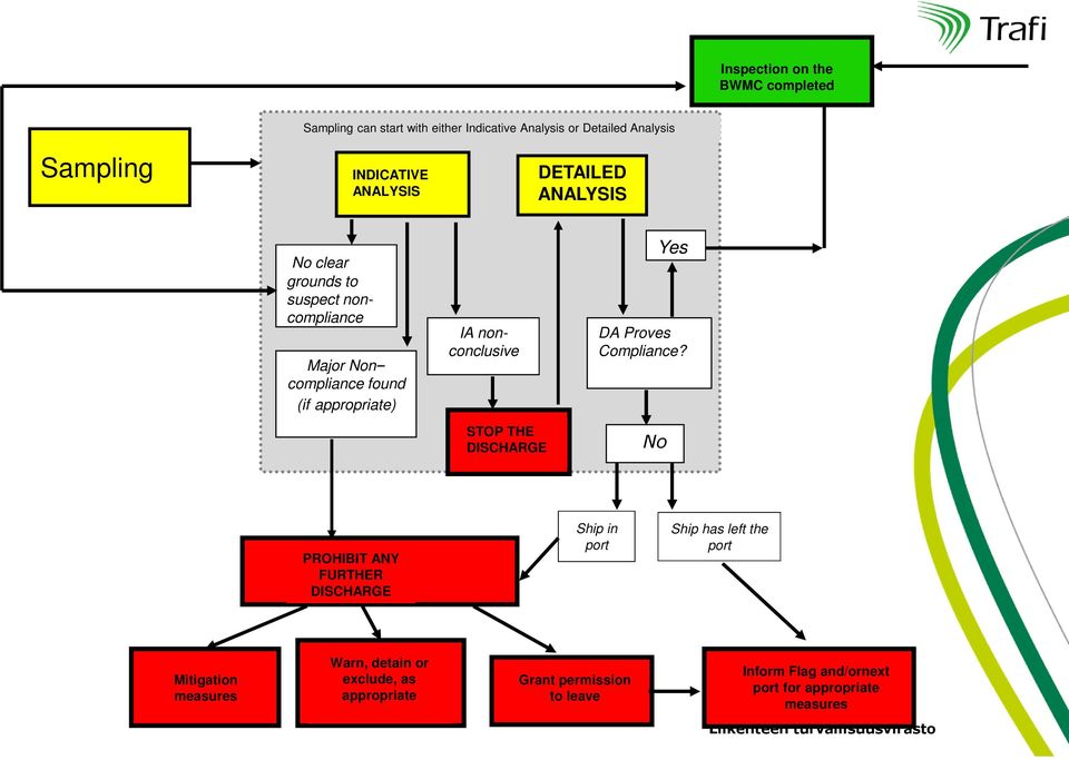 DISCHARGE DA Proves Compliance?