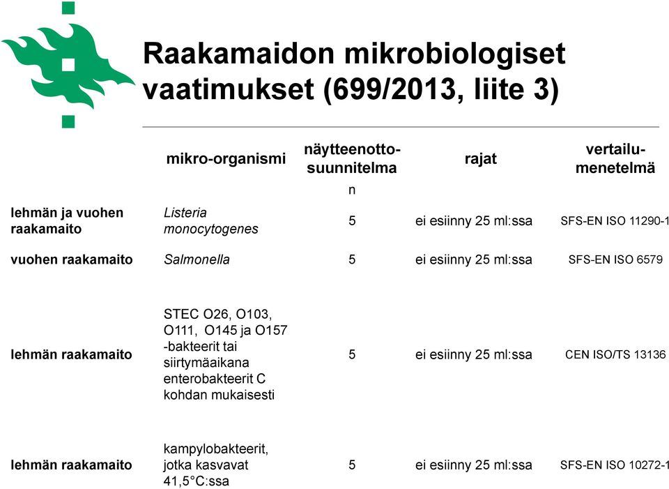 ml:ssa SFS-EN ISO 6579 lehmän raakamaito STEC O26, O103, O111, O145 ja O157 -bakteerit tai siirtymäaikana enterobakteerit C kohdan