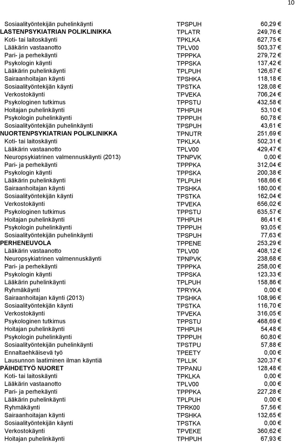 TPPSTU 432,58 Hoitajan puhelinkäynti TPHPUH 53,10 Psykologin puhelinkäynti TPPPUH 60,78 Sosiaalityöntekijän puhelinkäynti TPSPUH 43,61 NUORTENPSYKIATRIAN POLIKLINIKKA TPNUTR 251,69 Koti- tai