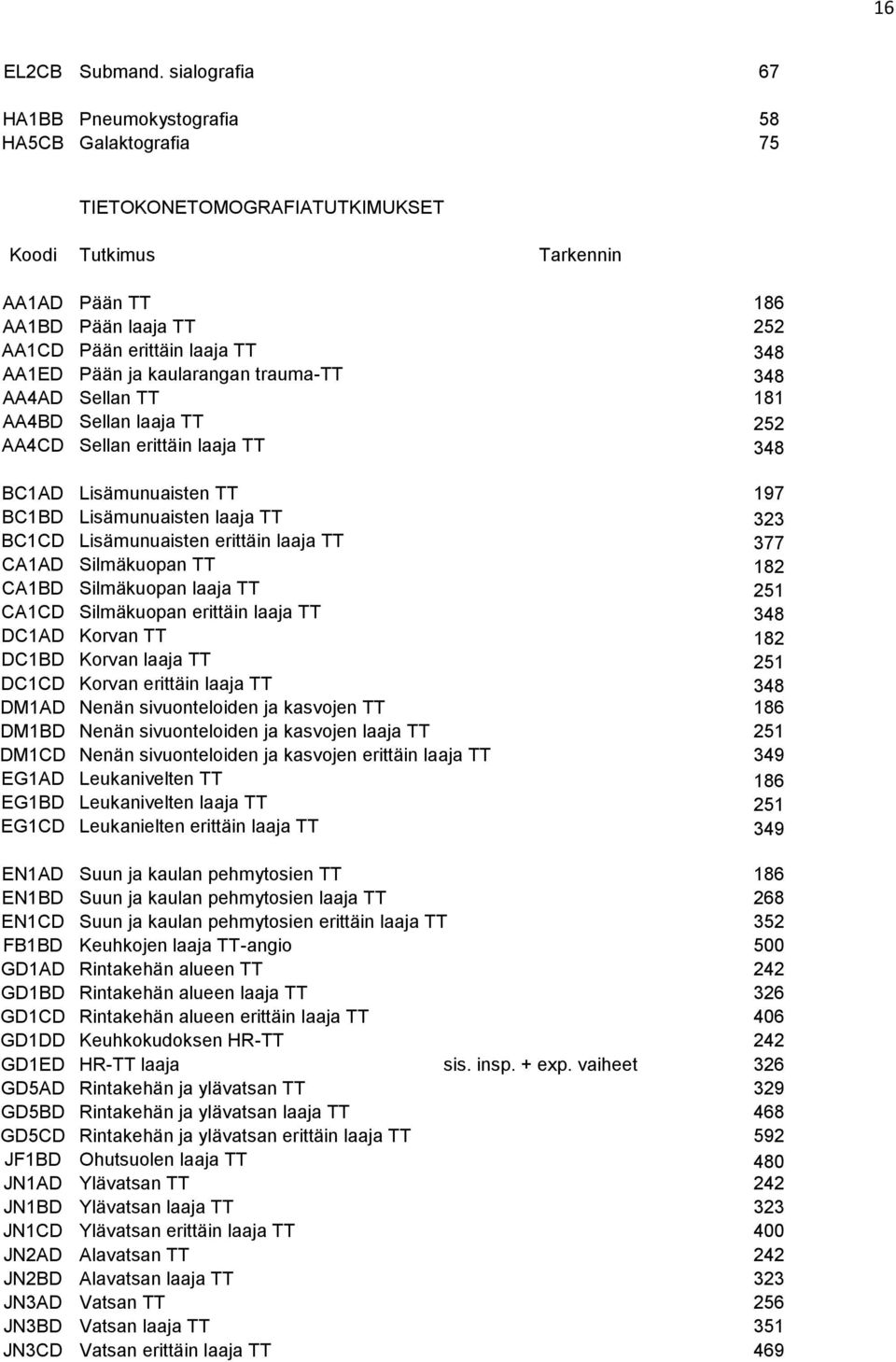 AA1ED Pään ja kaularangan trauma-tt 348 AA4AD Sellan TT 181 AA4BD Sellan laaja TT 252 AA4CD Sellan erittäin laaja TT 348 BC1AD Lisämunuaisten TT 197 BC1BD Lisämunuaisten laaja TT 323 BC1CD