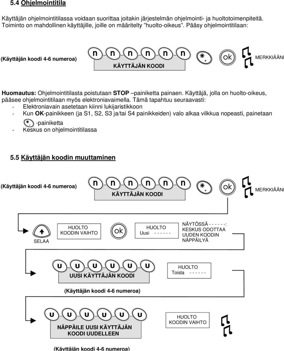 Tämä tapahtuu seuraavasti: - Elektroniavain asetetaan kiinni lukijaristikkoon - Kun OK-painikkeen (ja S1, S2, S3 ja/tai S4 painikkeiden) valo alkaa vilkkua nopeasti, painetaan -painiketta - Keskus