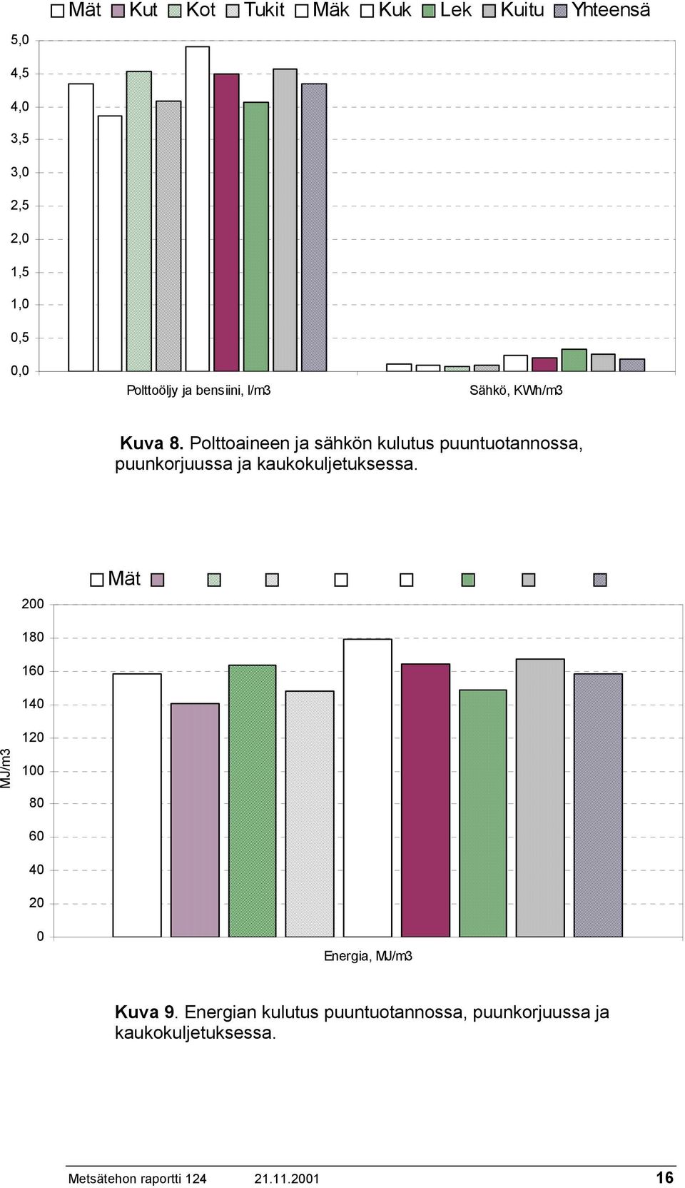 Polttoaineen ja sähkön kulutus puuntuotannossa, puunkorjuussa ja kaukokuljetuksessa.