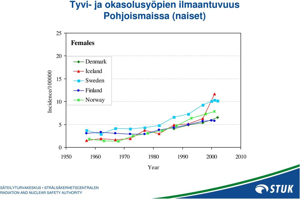 25 20 15 10 Females Denmark Iceland Sweden