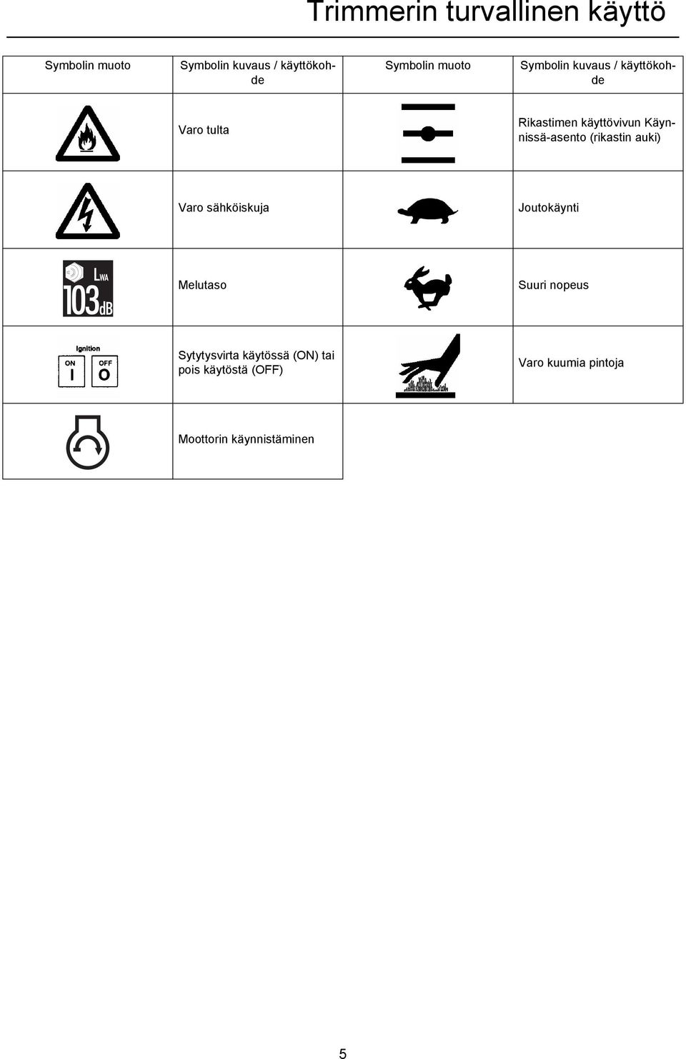 Käynnissä-asento (rikastin auki) Varo sähköiskuja Joutokäynti Melutaso Suuri nopeus