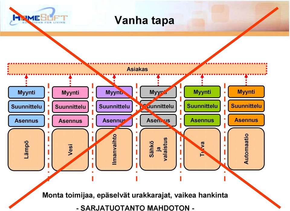 Asennus Asennus Asennus Asennus Lämpö Vesi Ilmanvaihto Sähkö ja valaistus Turva