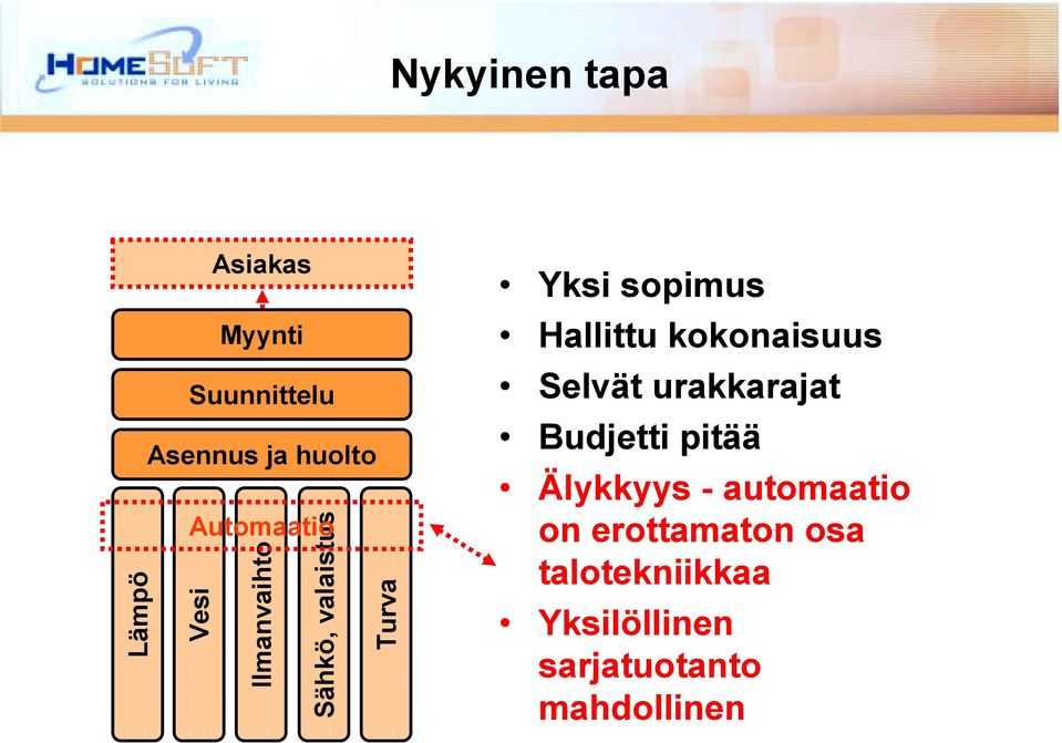 kokonaisuus Selvät urakkarajat Budjetti pitää Älykkyys - automaatio