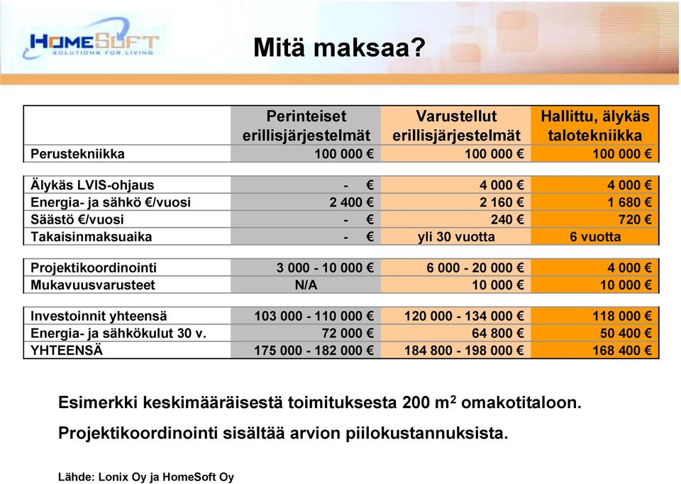 Energia- ja sähkö /vuosi 2 400 2 160 1 680 Säästö /vuosi - 240 720 Takaisinmaksuaika - yli 30 vuotta 6 vuotta Projektikoordinointi 3 000-10 000 6 000-20 000 4 000