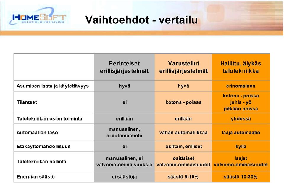 Automaation taso manuaalinen, ei automaatiota vähän automatiikkaa laaja automaatio Etäkäyttömahdollisuus ei osittain, erilliset kyllä Talotekniikan